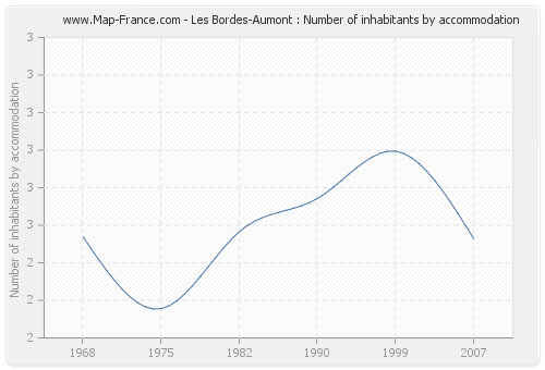 Les Bordes-Aumont : Number of inhabitants by accommodation